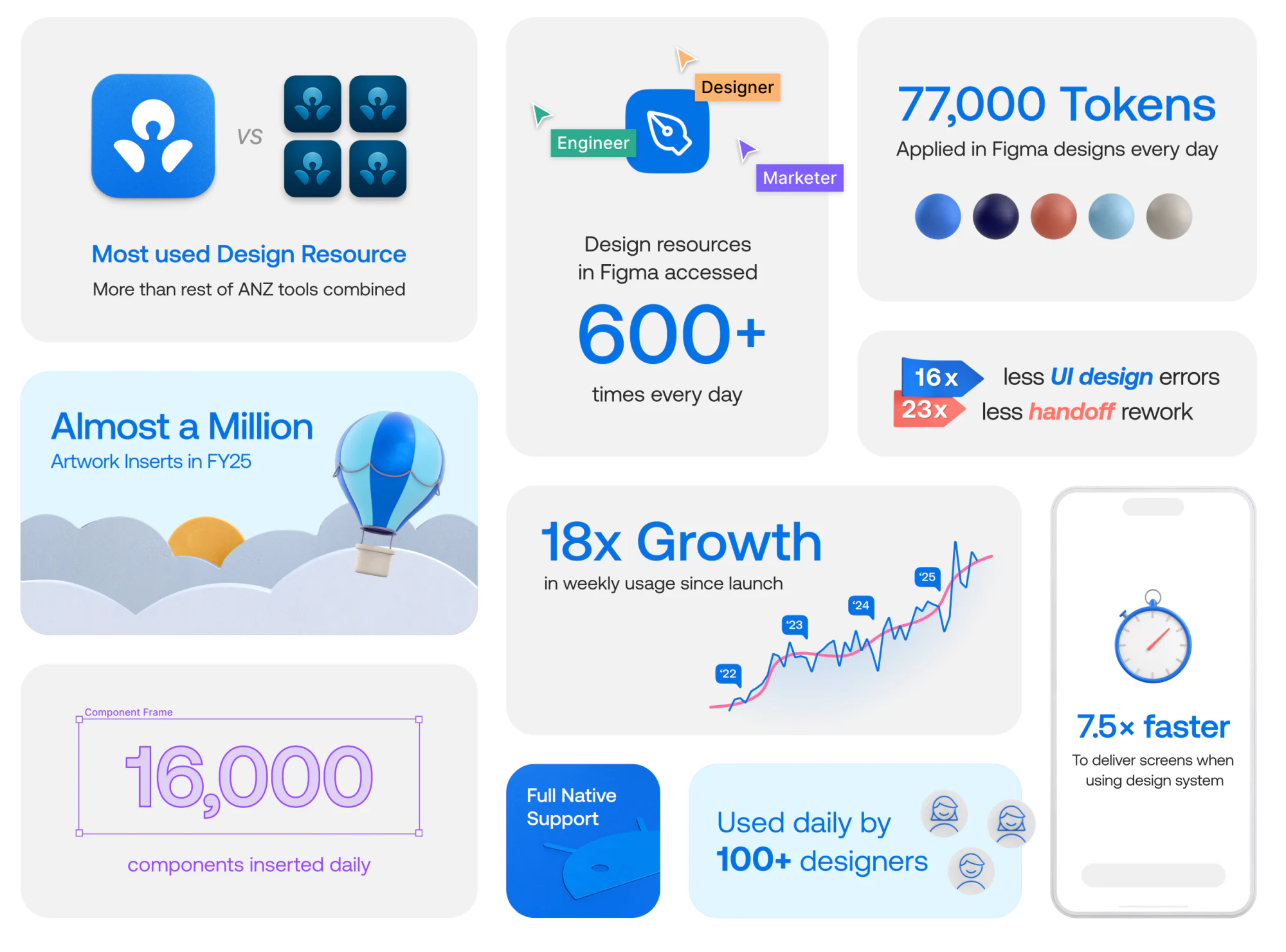 Design system impact: 77,000 tokens applied daily, fewer UI errors, most-used resource, 18x growth, 16,000 components inserted daily and 7.5x faster delivery