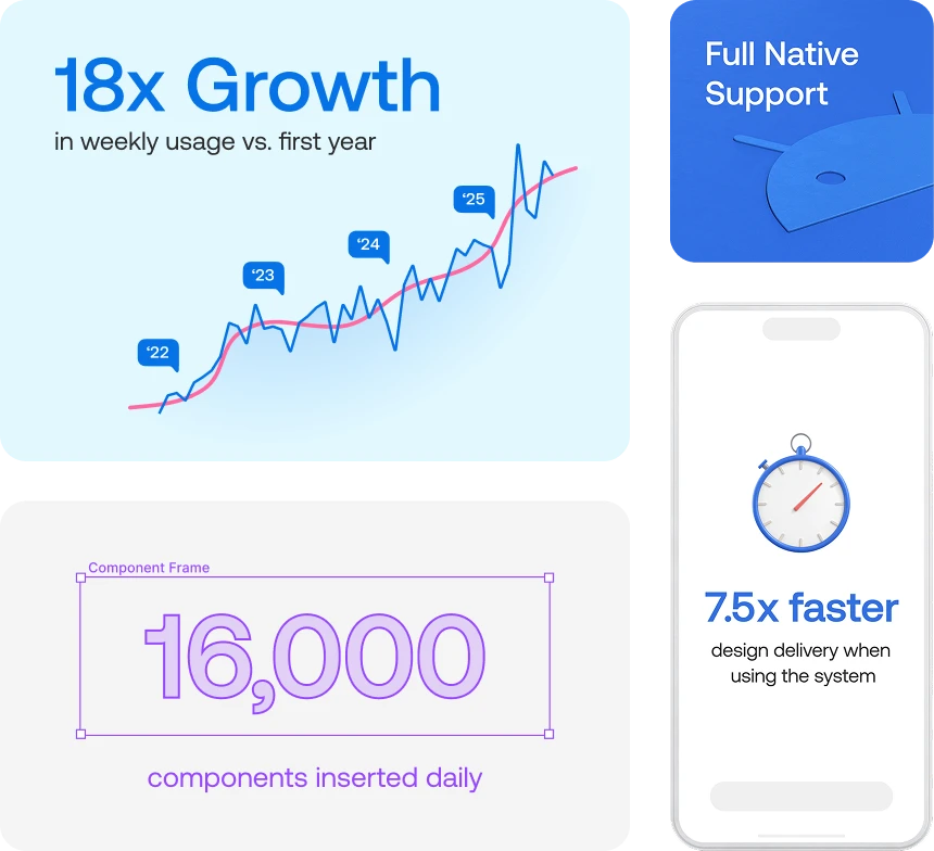 Design system impact, 18x growth, full native support, 16,000 components inserted daily, 7.5x faster delivery
